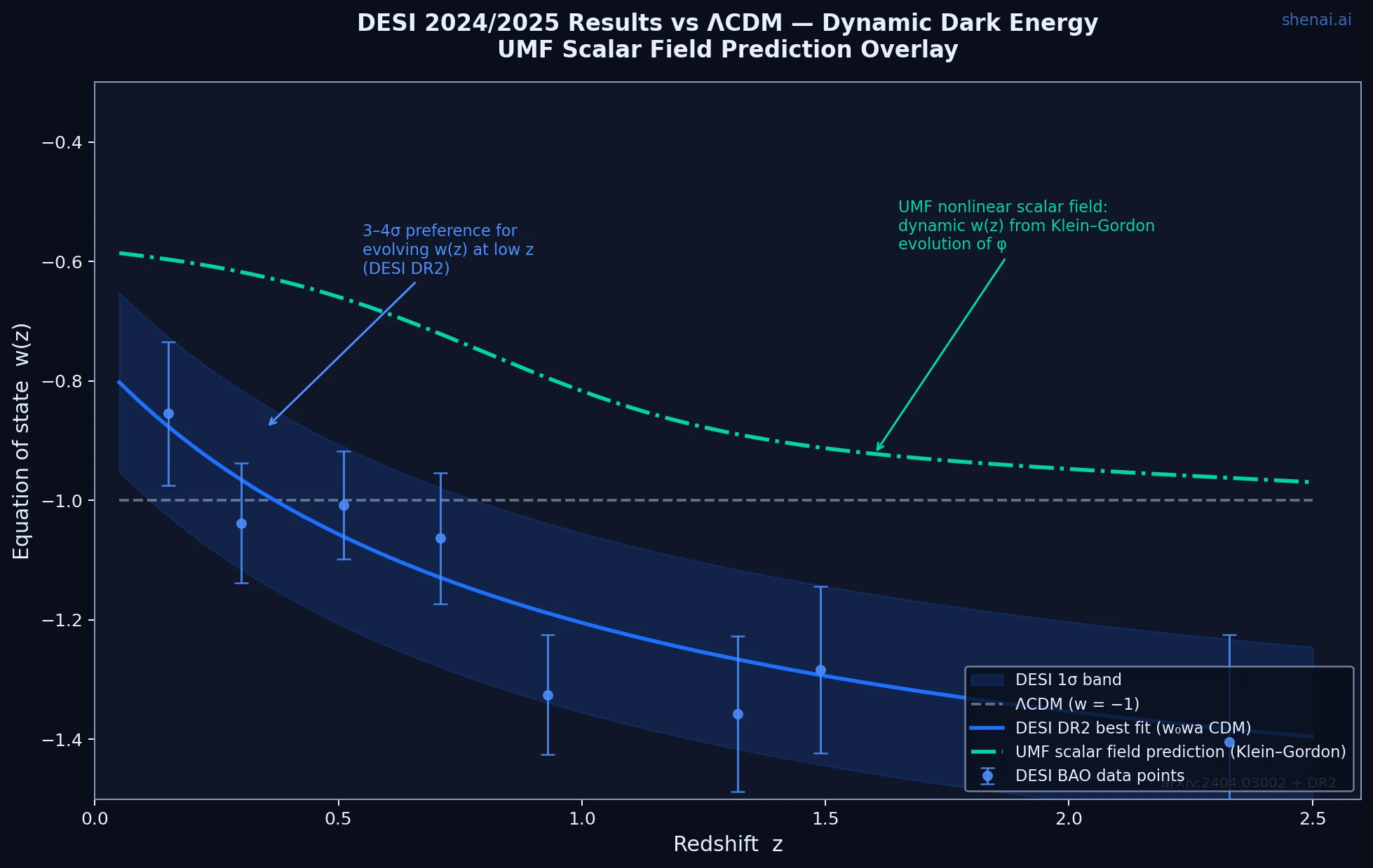 DESI 2024/2025 w(z) results vs ΛCDM showing dynamic dark energy preference, with UMF scalar field Klein-Gordon prediction overlay