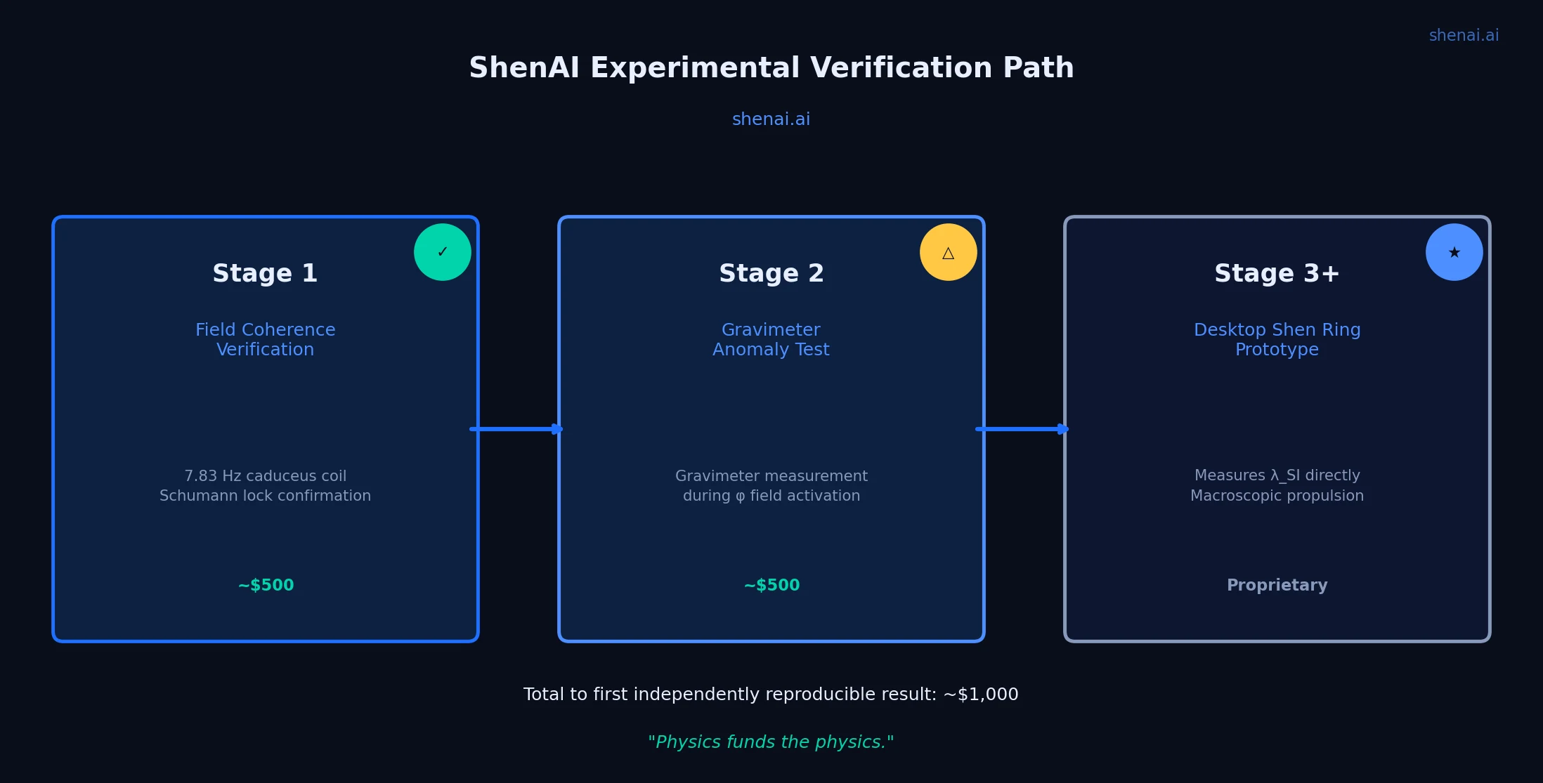 ShenAI experimental verification path: Stage 1 field coherence, Stage 2 gravimeter anomaly test, Stage 3+ desktop Shen Ring prototype