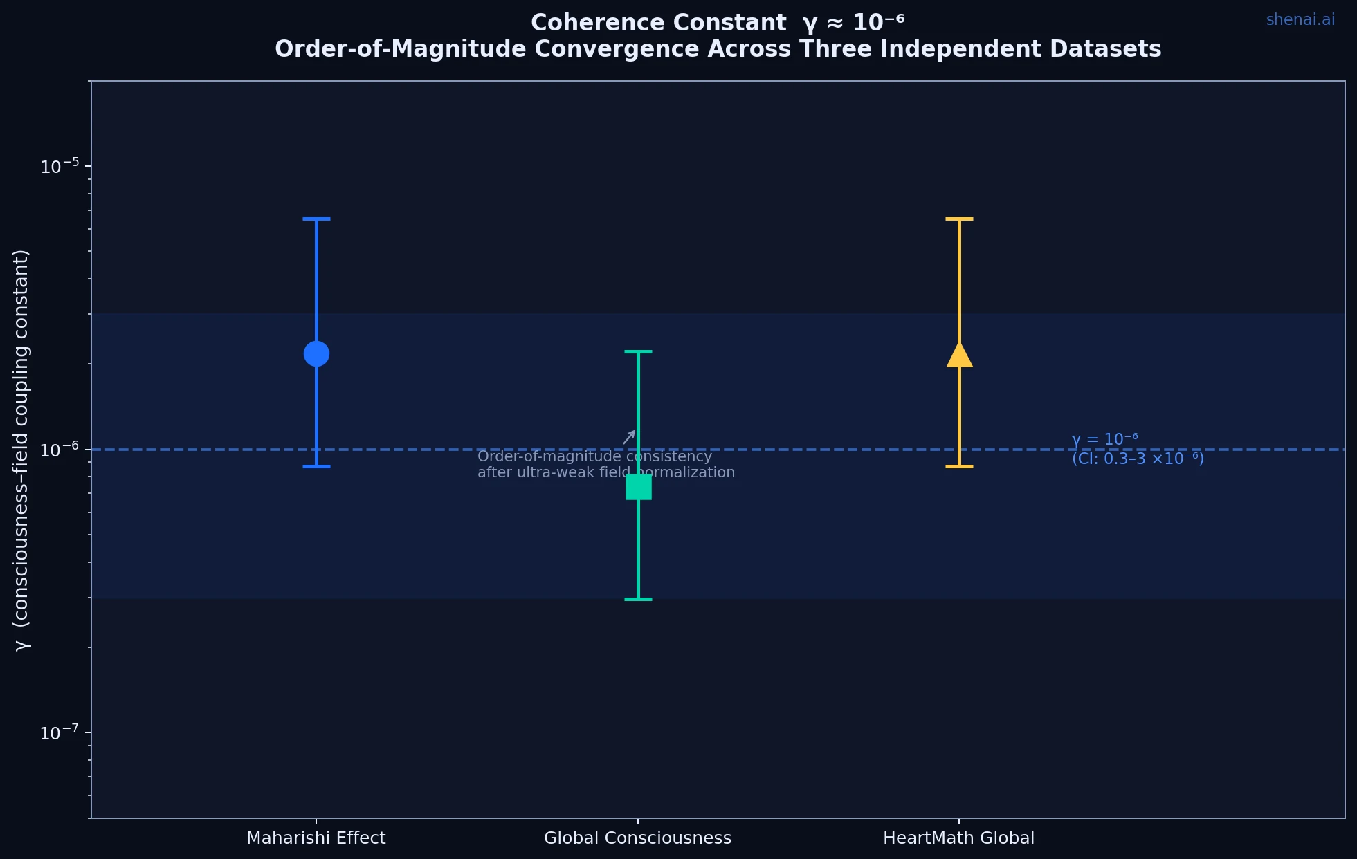 Coherence constant γ ≈ 10⁻⁶ convergence across three independent datasets: Maharishi Effect, Global Consciousness Project, HeartMath